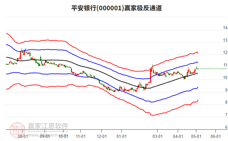 000001平安銀行贏家極反通道工具