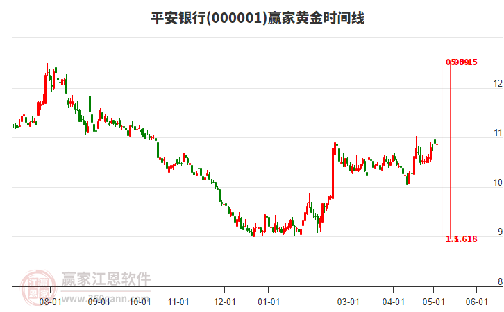 000001平安銀行黃金時(shí)間周期線工具