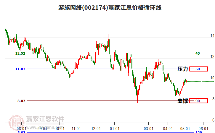 002174游族网络江恩价格循环线工具