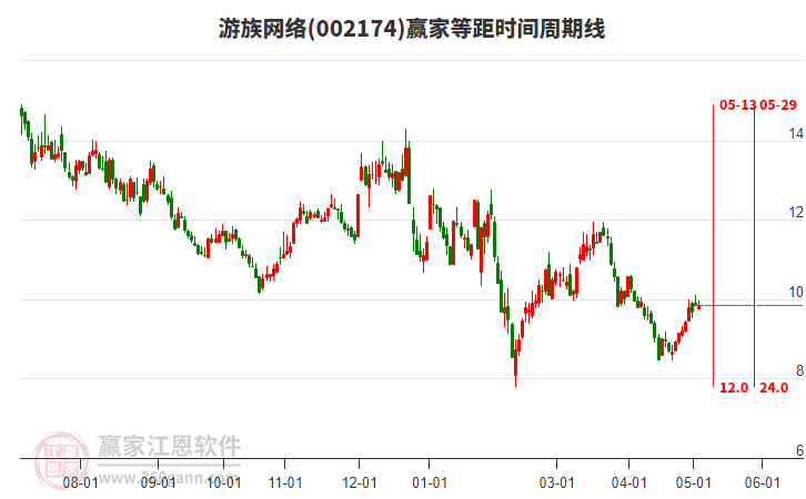 002174游族网络等距时间周期线工具