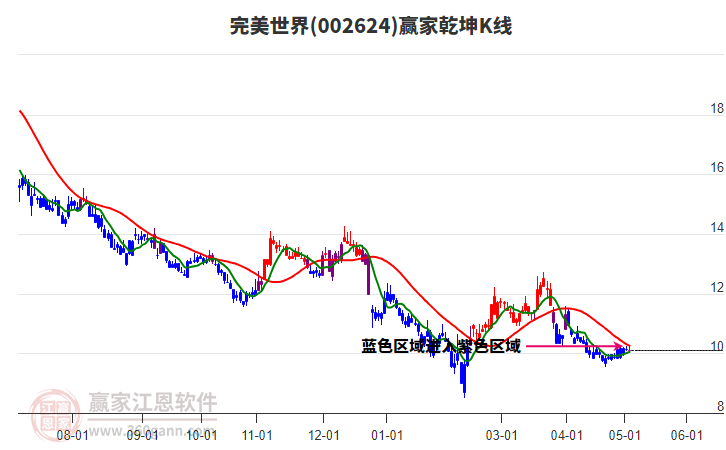 002624完美世界贏家乾坤K線工具