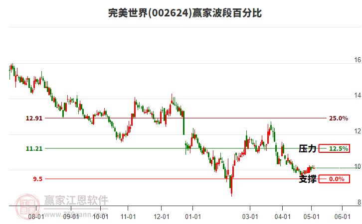 002624完美世界波段百分比工具