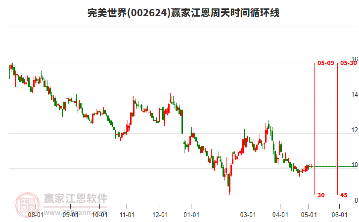 002624完美世界江恩周天時(shí)間循環(huán)線工具