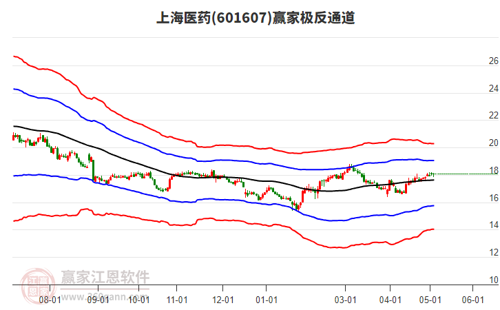 601607上海醫(yī)藥贏家極反通道工具