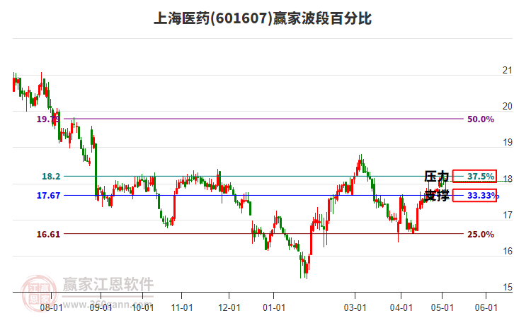 601607上海醫(yī)藥波段百分比工具