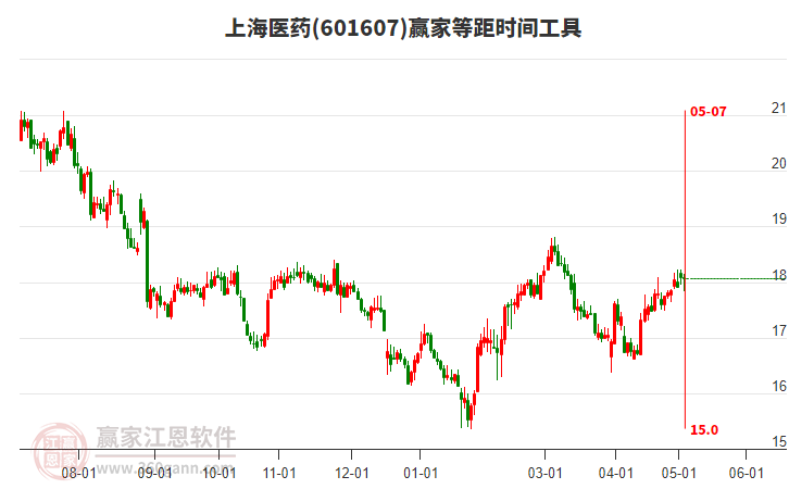 601607上海醫(yī)藥等距時間周期線工具