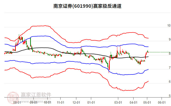 601990南京證券贏家極反通道工具 601990南京證券贏家極反通道工具