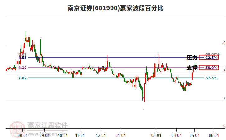 601990南京證券波段百分比工具 601990南京證券波段百分比工具