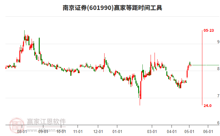 南京证券低开0.02元，截止收盘下跌0.01元