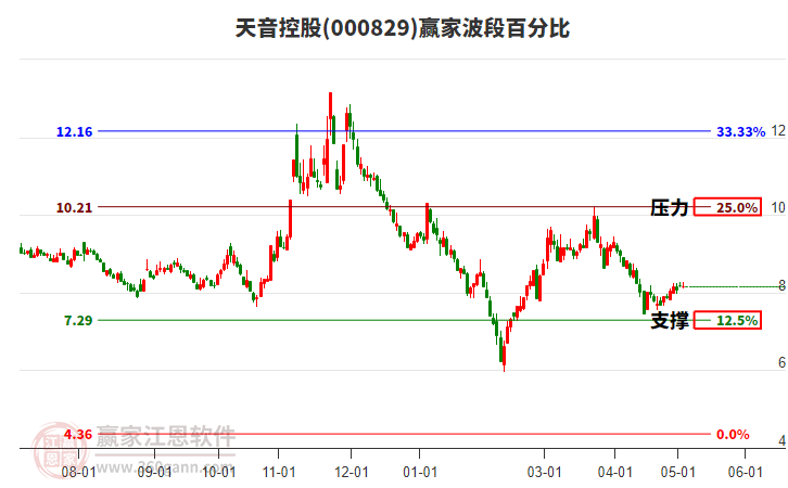 000829天音控股波段百分比工具