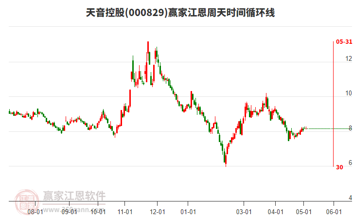 000829天音控股江恩周天時(shí)間循環(huán)線工具