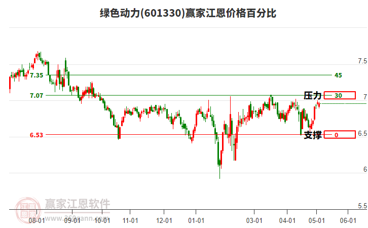 601330綠色動(dòng)力江恩價(jià)格百分比工具