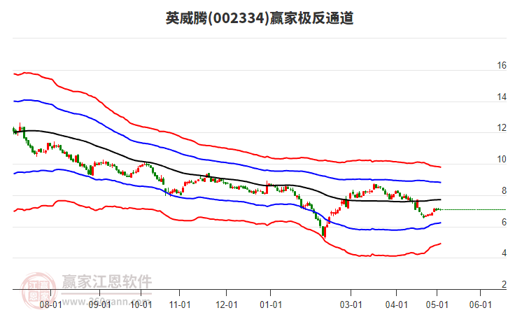 002334英威騰贏家極反通道工具 002334英威騰贏家極反通道工具