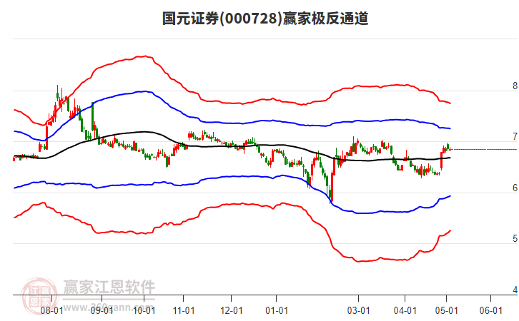 000728国元证券赢家极反通道工具