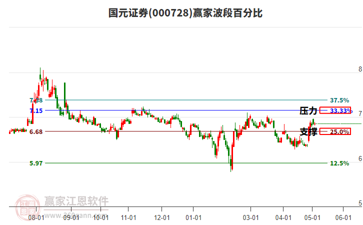 000728国元证券波段百分比工具