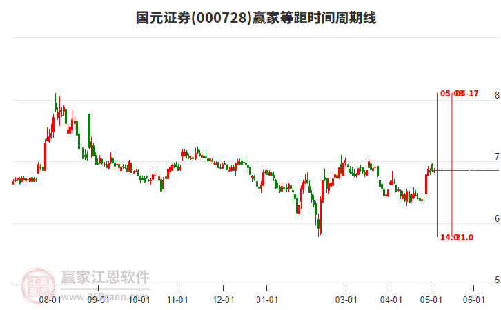 000728国元证券等距时间周期线工具