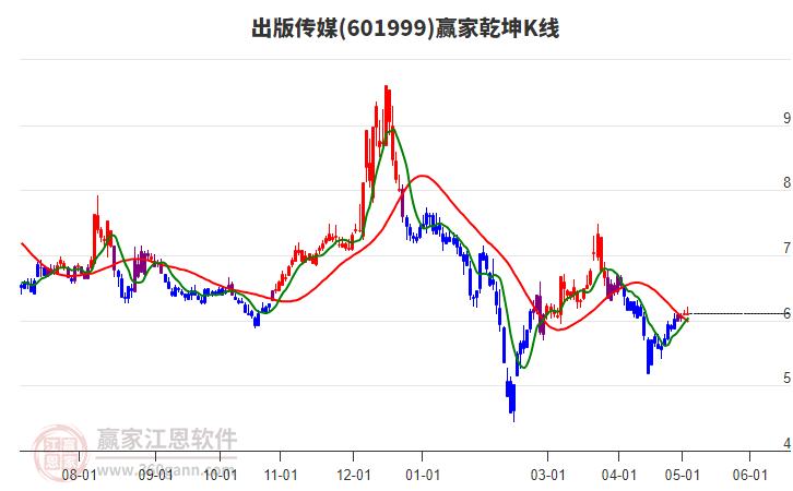 601999出版?zhèn)髅节A家乾坤K線工具