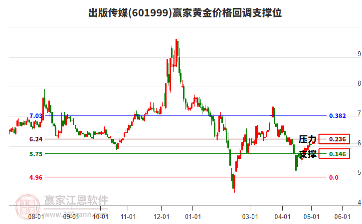 601999出版?zhèn)髅近S金價(jià)格回調(diào)支撐位工具