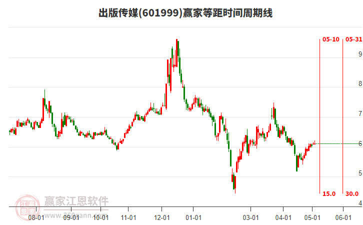 601999出版?zhèn)髅降染鄷r(shí)間周期線工具