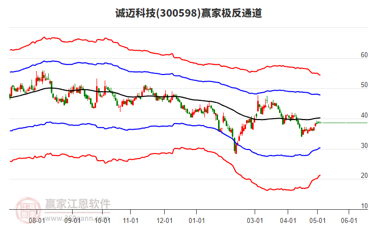 300598诚迈科技赢家极反通道工具