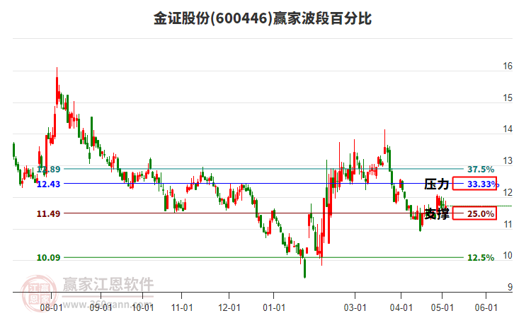 600446金证股份波段百分比工具