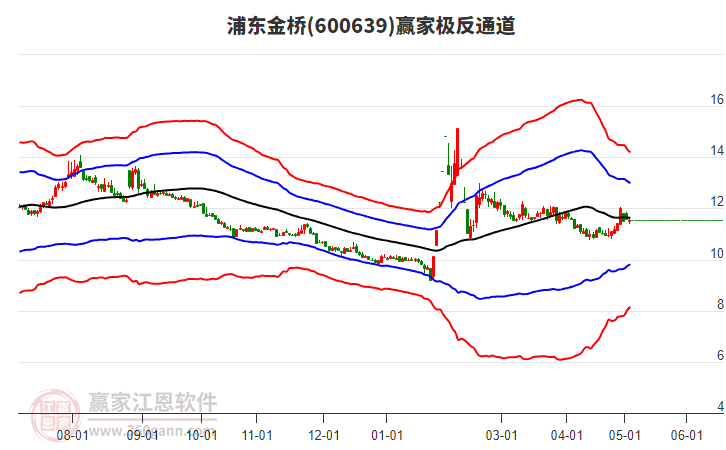 600639浦東金橋贏家極反通道工具 600639浦東金橋贏家極反通道工具