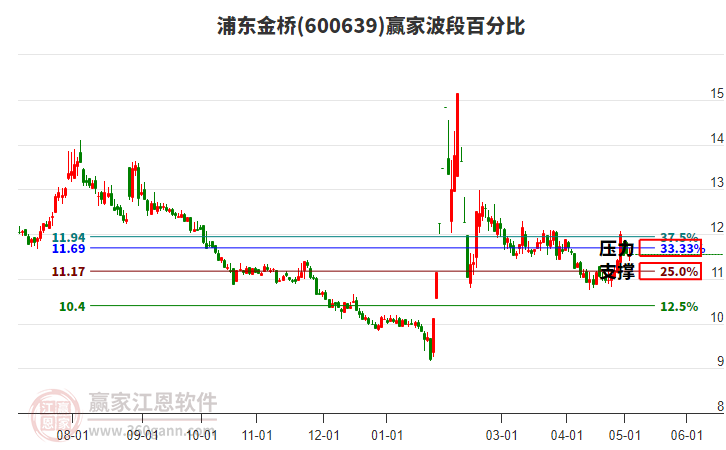 600639浦東金橋波段百分比工具 600639浦東金橋波段百分比工具