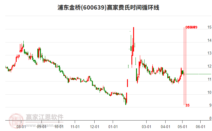 600639浦東金橋費氏時間循環(huán)線工具 600639浦東金橋費氏時間循環(huán)線工具