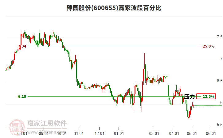 600655豫园股份波段百分比工具