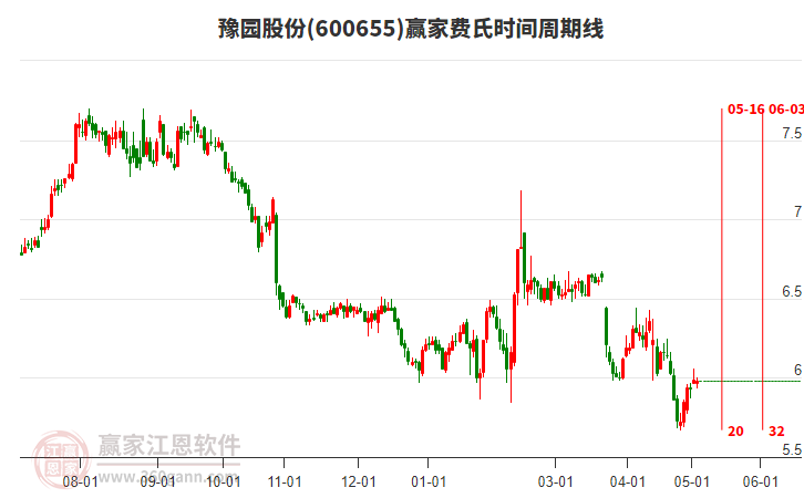 600655豫园股份费氏时间周期线工具