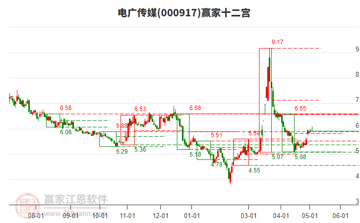 000917電廣傳媒贏家十二宮工具