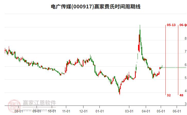 000917電廣傳媒費氏時間周期線工具