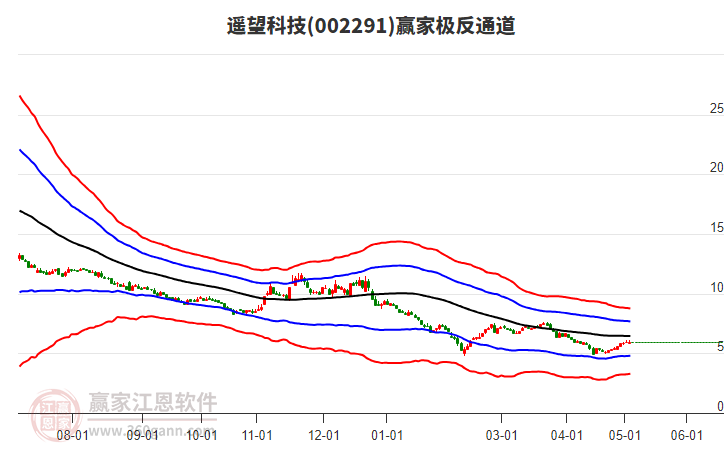 002291遙望科技贏家極反通道工具 002291遙望科技贏家極反通道工具