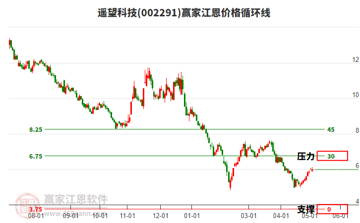 002291遙望科技江恩價格循環(huán)線工具 002291遙望科技江恩價格循環(huán)線工具