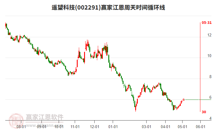 002291遙望科技江恩周天時間循環(huán)線工具 002291遙望科技江恩周天時間循環(huán)線工具