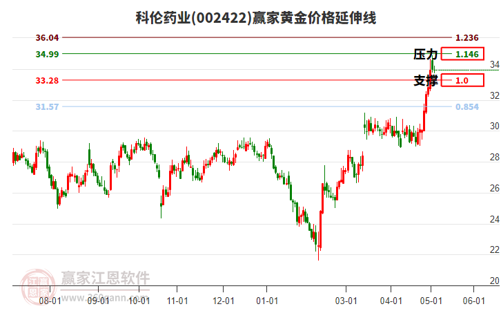 002422科伦药业黄金价格延伸线工具