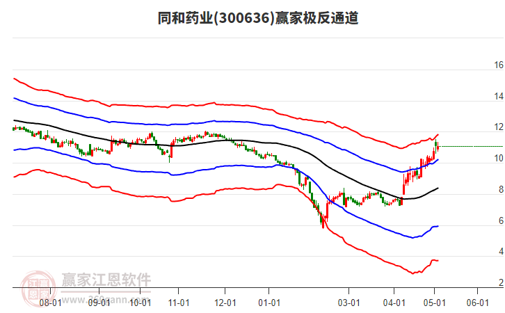 300636同和药业赢家极反通道工具