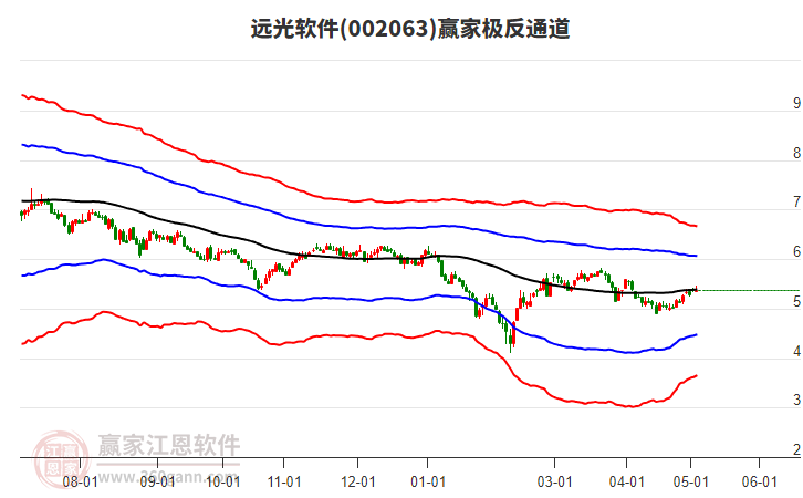 002063远光软件赢家极反通道工具