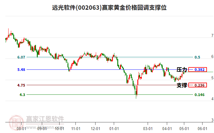 002063远光软件黄金价格回调支撑位工具