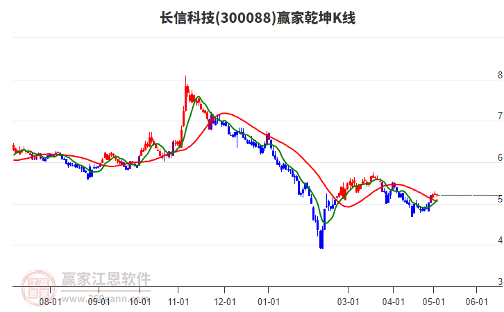 长信科技