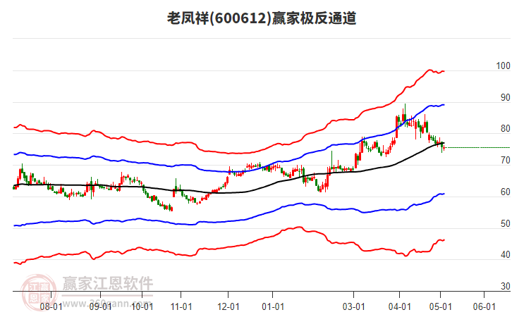 600612老鳳祥贏家極反通道工具 600612老鳳祥贏家極反通道工具