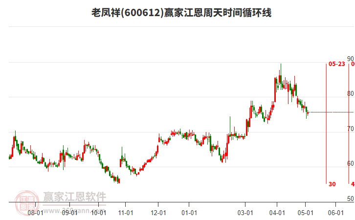600612老鳳祥江恩周天時間循環(huán)線工具 600612老鳳祥江恩周天時間循環(huán)線工具