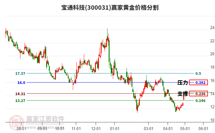 300031寶通科技黃金價格分割工具