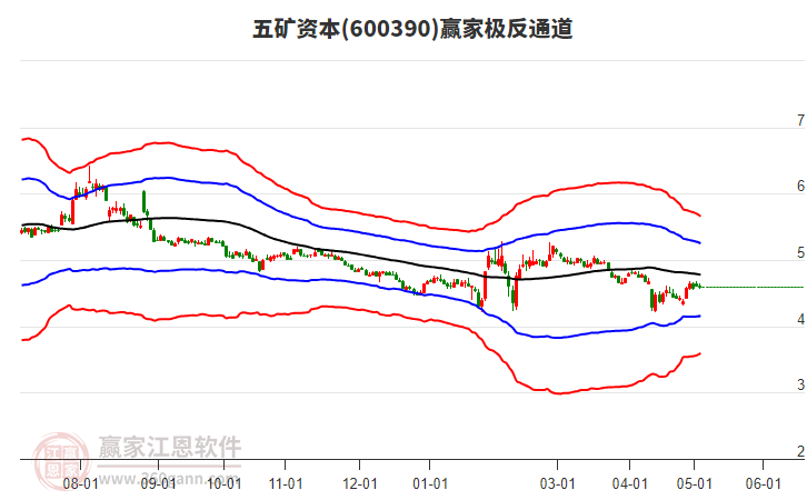 600390五礦資本贏家極反通道工具