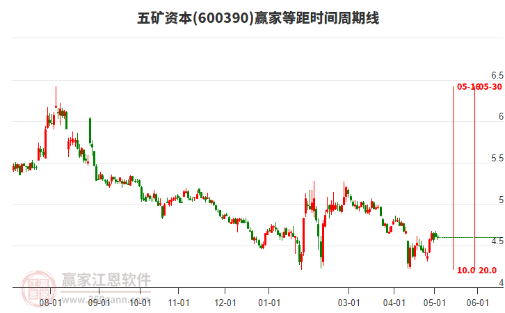 600390五礦資本等距時(shí)間周期線工具