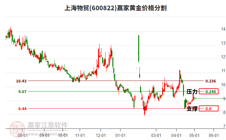 600822上海物貿黃金價格分割工具 600822上海物貿黃金價格分割工具