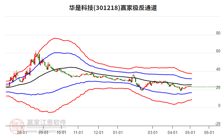 301218華是科技贏家極反通道工具 301218華是科技贏家極反通道工具