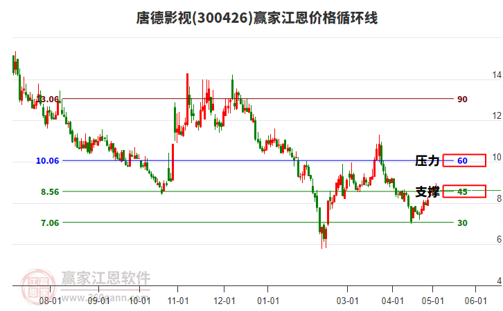 300426唐德影視江恩價格循環線工具