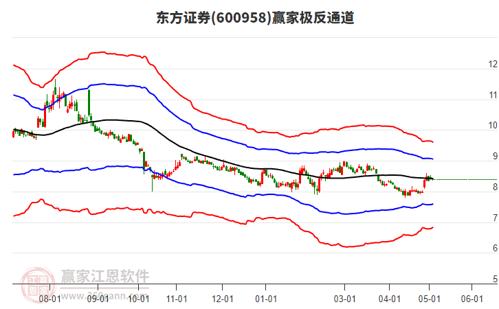 600958东方证券赢家极反通道工具