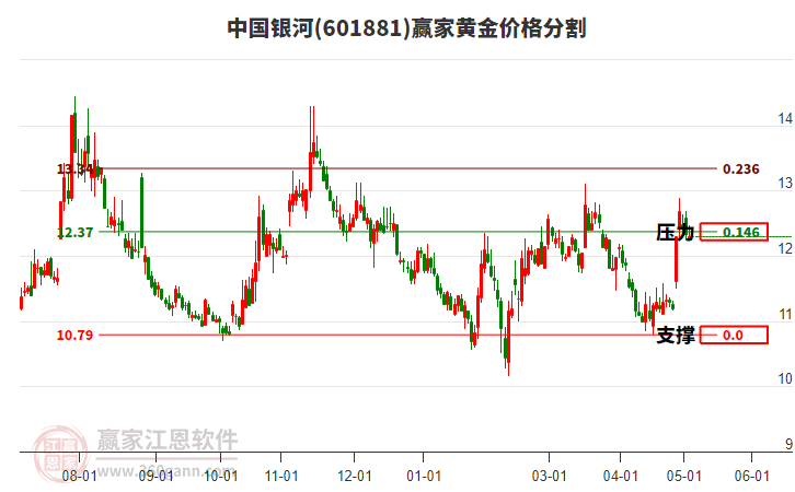 601881中國銀河黃金價格分割工具